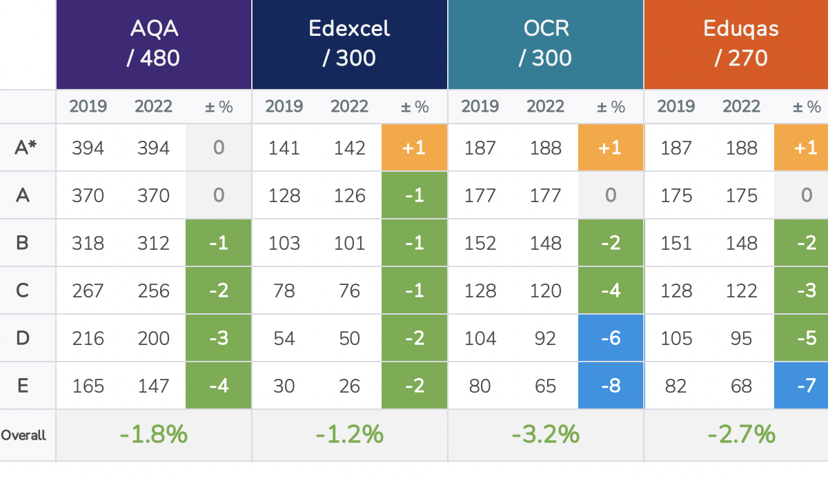 AS A Level August 2022 Grade Boundary Downloads